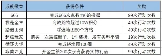 达成成就获取奖励