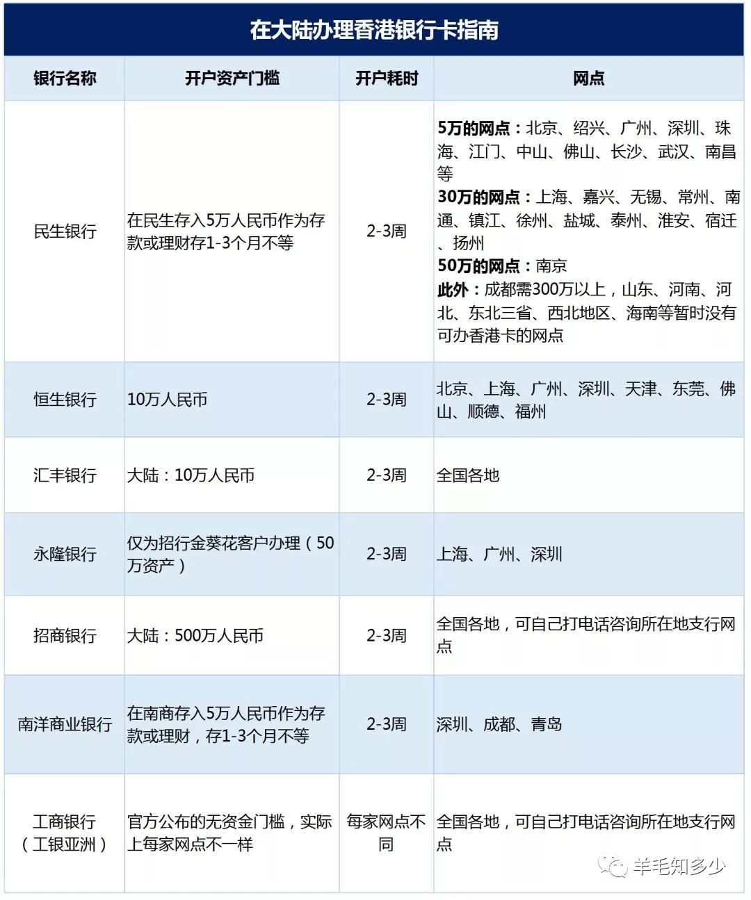 在大陆办理香港银行卡