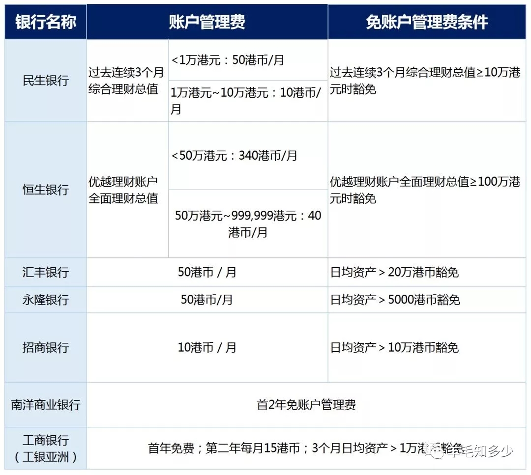 银行卡管理费