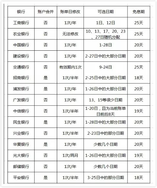 信用卡账单日更改