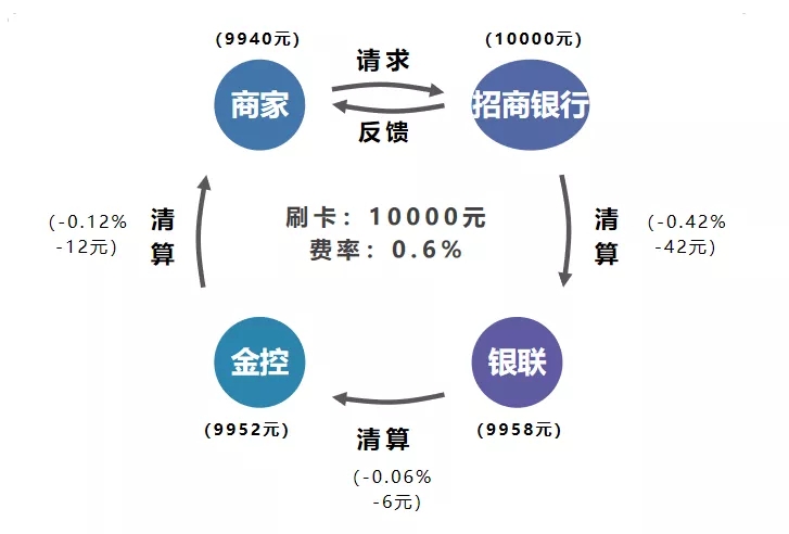 POS机手续费瓜分