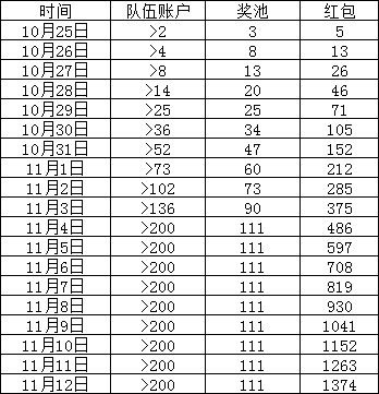 淘宝双11盖楼活动红包