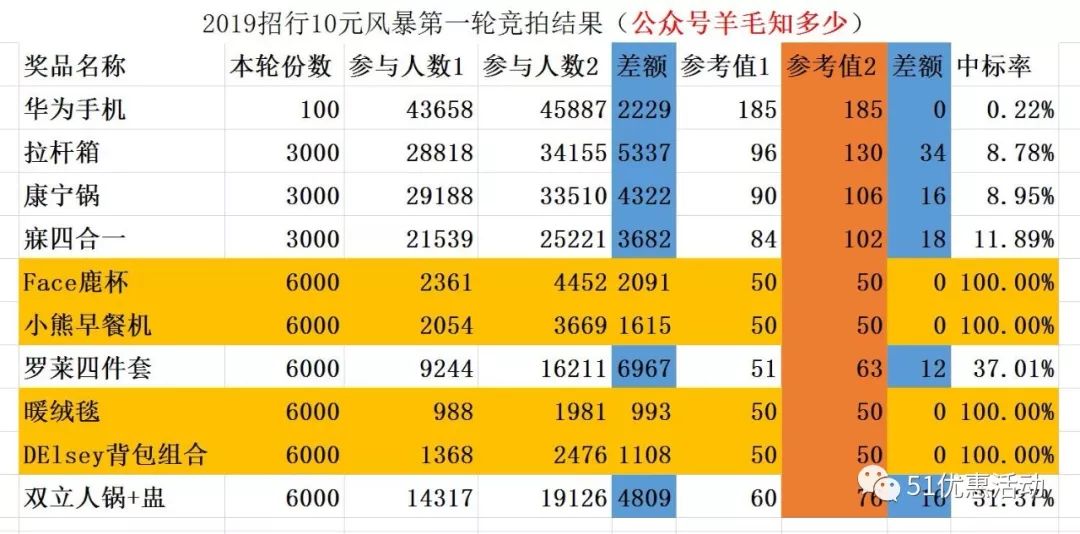 2019招行10元风暴第一轮