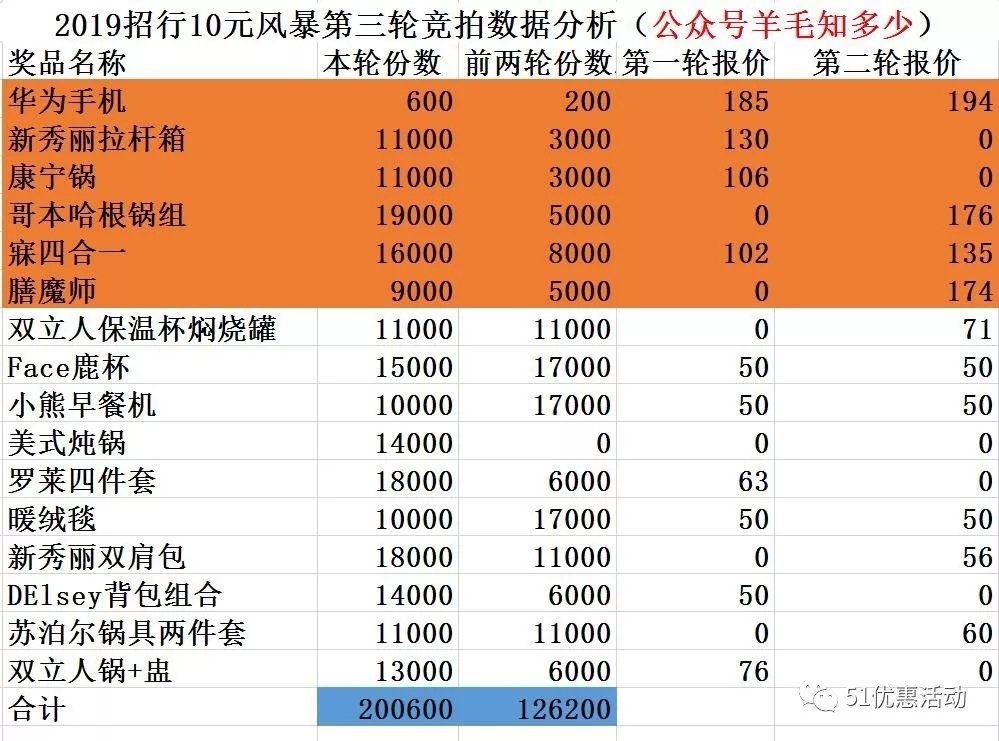 2019招行10元风暴第三轮数据