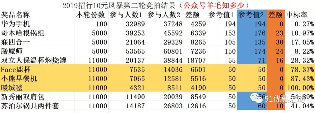 2019招行10元风暴第二轮竞拍结果