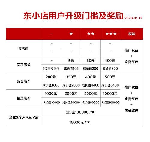 东小点活动奖励