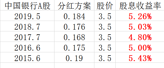 中国银行股息率