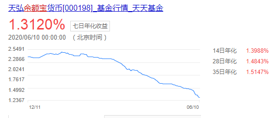 余额宝收益