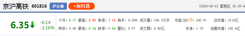 京沪高铁总市值3118亿元，流通市值165.4亿